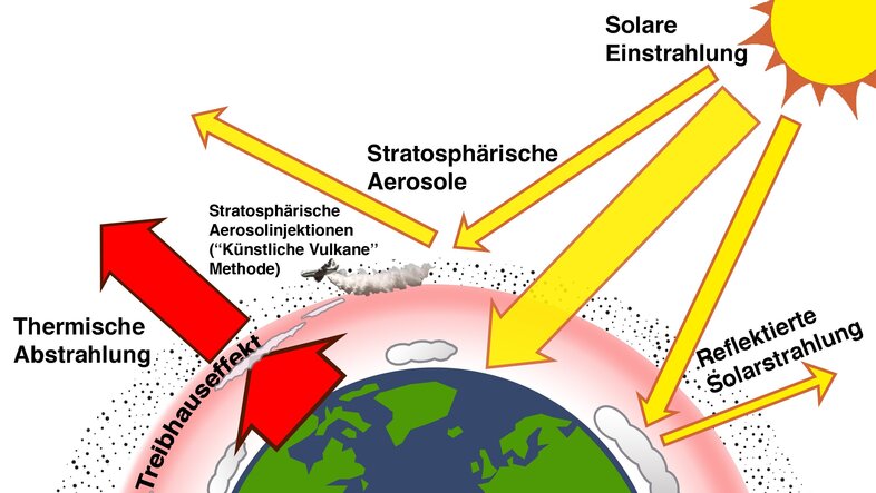 Die Methode der stratosphärischen Aerosolinjektionen wird in der Illustration beschrieben
