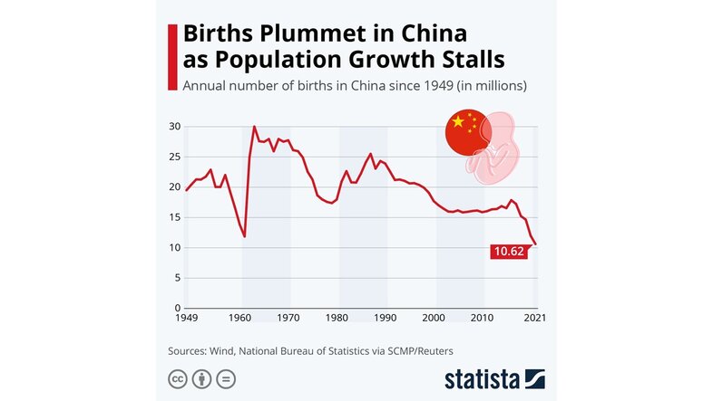 An infographic that plots the decline of China's population size from 1949 to 2021.