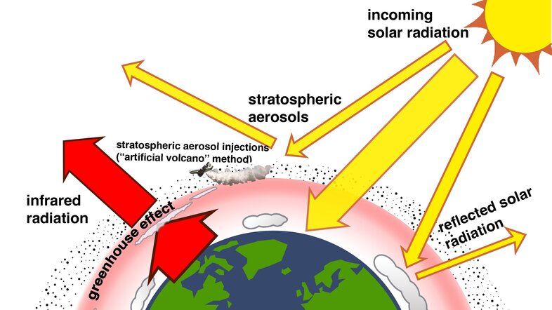 A cartoon representation of Earth and its atmosphere, with yellow arrows from the sun being deflected by a pink layer of atmospheric aerosols