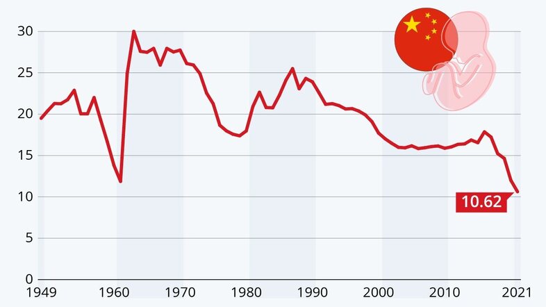 Eine Infografik, die den Rückgang der Bevölkerungszahl Chinas von 1949 bis 2021 zeigt